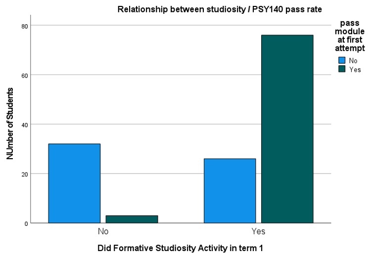 Chart showing significant positive effect of student engagement with the formative activity